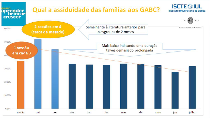 Gráfico de barras que representa a assiduidade das famílias aos Grupos ABC