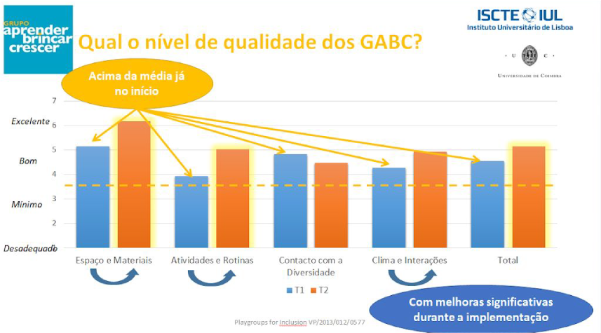 Gráfico de capacidades dos GABC no primeiro e segundo trimestre